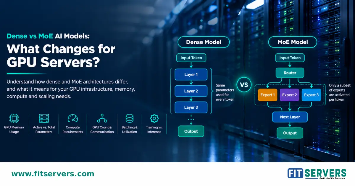 Dense vs MoE AI Models: GPU Server Architecture